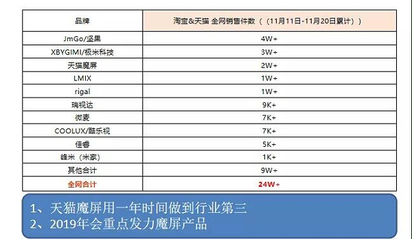 阿里巴巴天猫魔屏计划